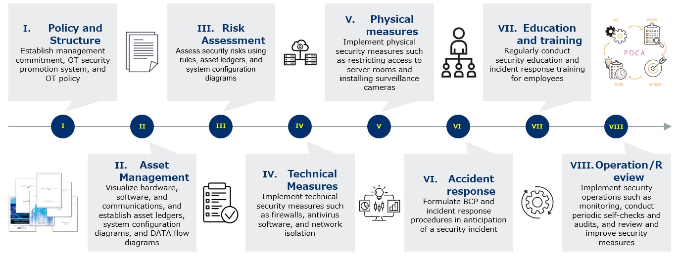 image 4 -  Approach to Multi-Layered Security Measures in Factory Systems